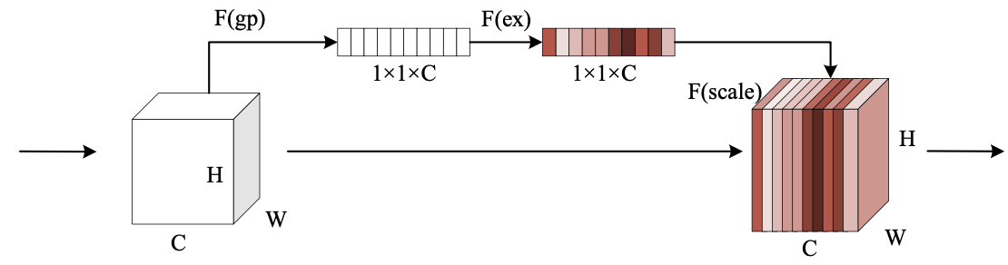 Fig. 10. The channel attention in the SE-Net [80].