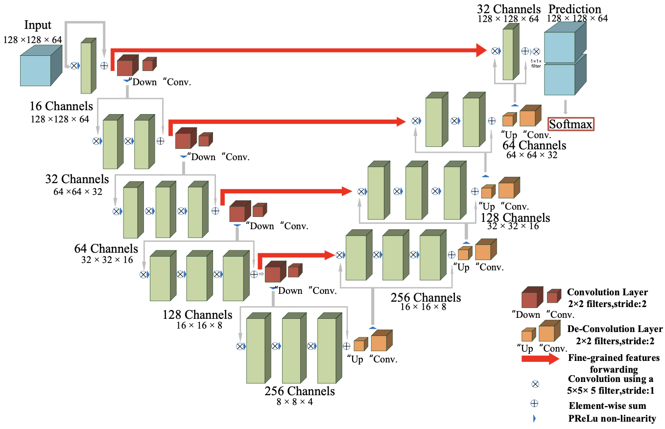 Fig. 4. The V -Net architecture [32].